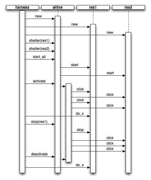 Hive operation sequence diagram