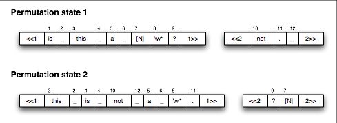 Permutation States