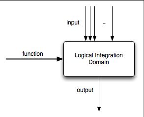 Logical Integration Domain