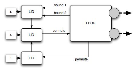 Domain Assembly with a Non-Finite Behavior Function