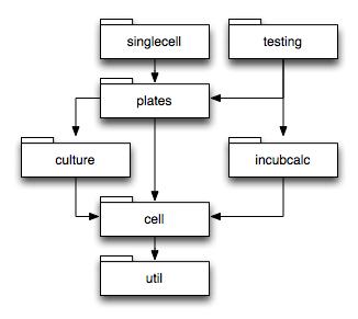 Coarse Dependencies